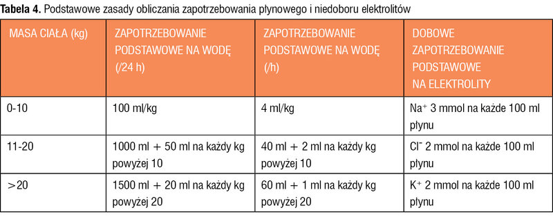 Tabela 4. Podstawowe zasady obliczania zapotrzebowania płynowego i niedoboru elektrolitów