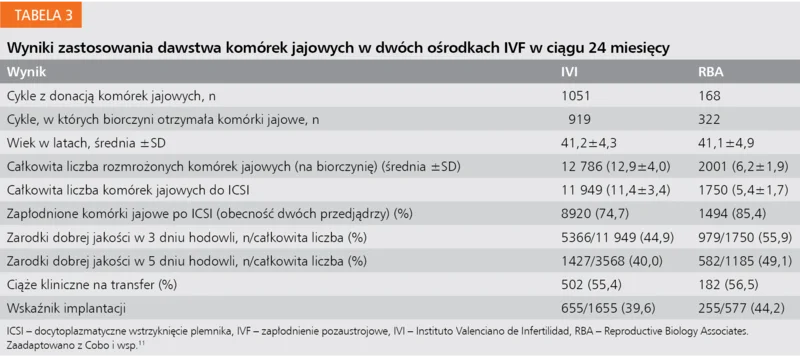 Tabela 3. Wyniki zastosowania dawstwa komórek jajowych w dwóch ośrodkach IVF w ciągu 24 miesięcy