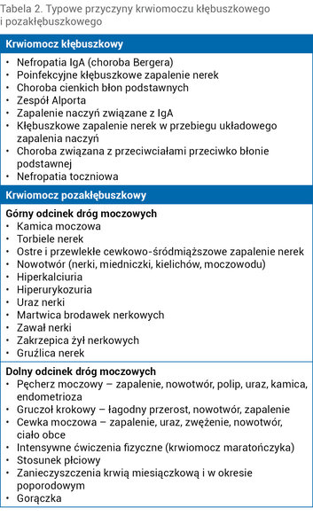 Tabela 2. Typowe przyczyny krwiomoczu kłębuszkowego i pozakłębuszkowego