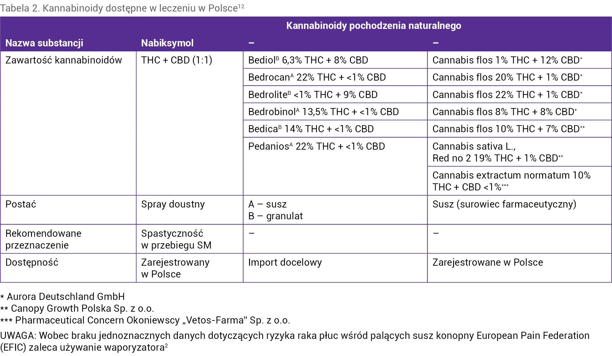 Tabela 2. Kannabinoidy dostępne w leczeniu w Polsce12