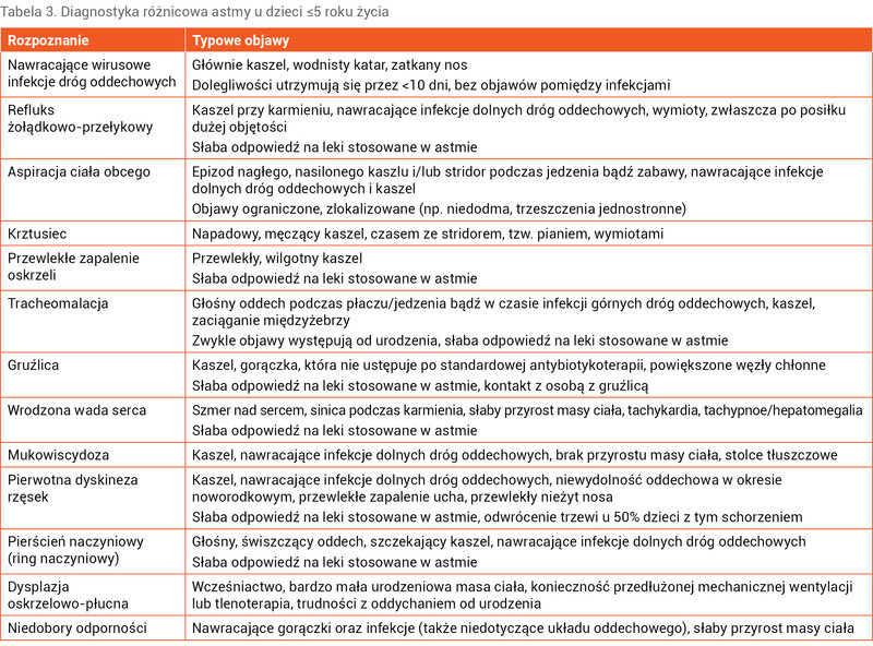 Tabela 3. Diagnostyka różnicowa astmy u dzieci ≤5 roku życia