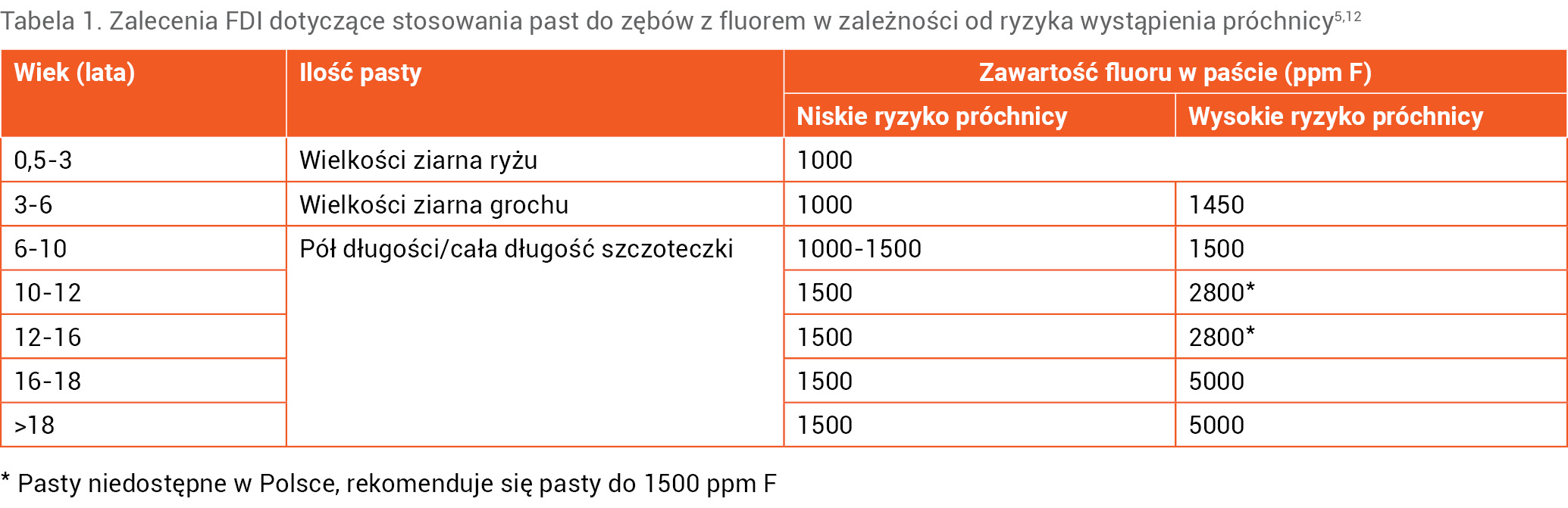 Tabela 1. Zalecenia FDI dotyczące stosowania past do zębów z fluorem w zależności od ryzyka wystąpienia próchnicy5,12