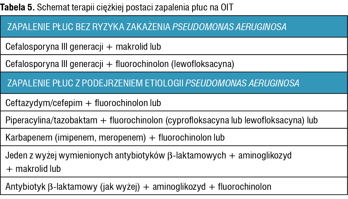 Tabela 5. Schemat terapii ciężkiej postaci zapalenia płuc na OIT