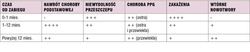Tabela 3. Znaczenie występowania problemów zdrowotnych u rekonwalescentów po przeszczepieniu komórek krwiotwórczych zależnie od czasu od zabiegu