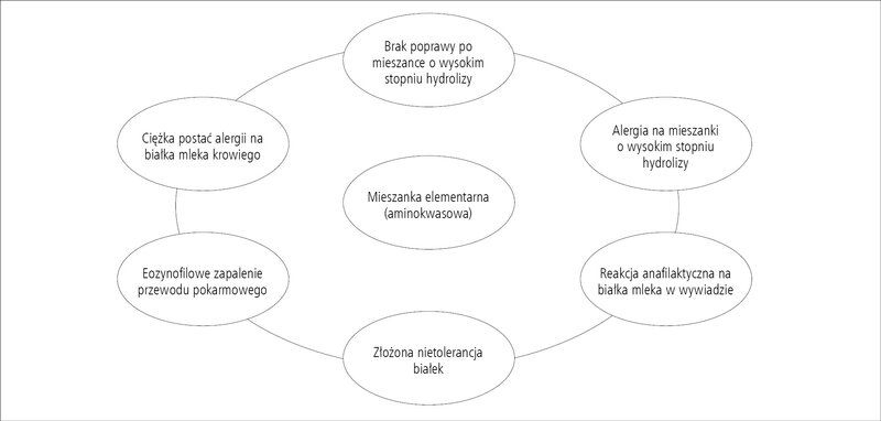 Rycina 2. Wskazania do zastosowania mieszanki elementarnej w alergii na białka mleka krowiego.