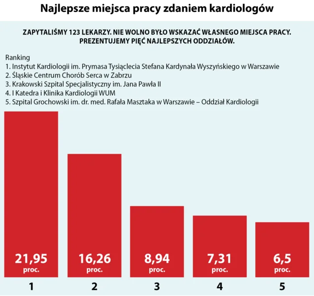 Najlepsze miejsca pracy zdaniem kardiologów