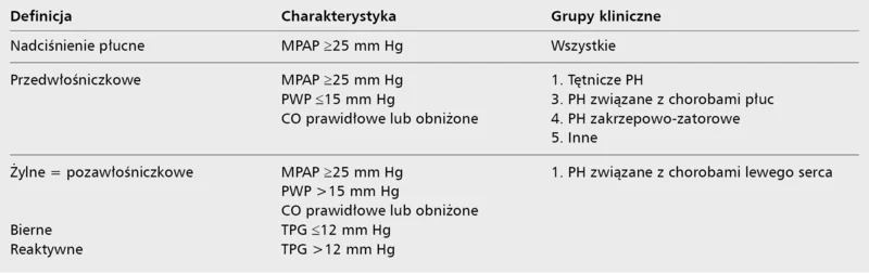 Tabela 1. Hemodynamiczna definicja nadciśnienia płucnego PH – nadciśnienie płucne, MPAP – średnie ciśnienie w tętnicy płucnej, PWP – ciśnienie zaklinowania, CO – rzut serca, TPG – przezpłucny gradient ciśnień. .