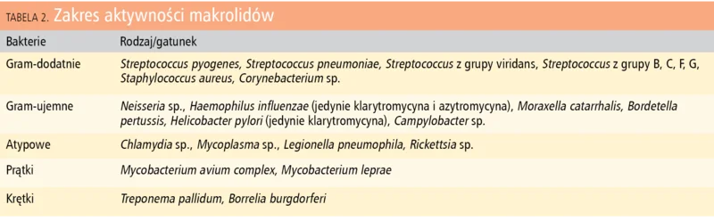 Tabela 2. Zakres aktywności makrolidów