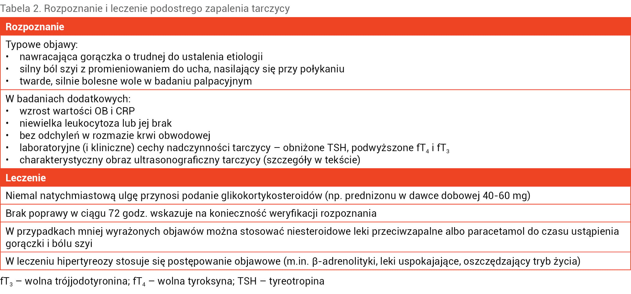 Tabela 2. Rozpoznanie i leczenie podostrego zapalenia tarczycy