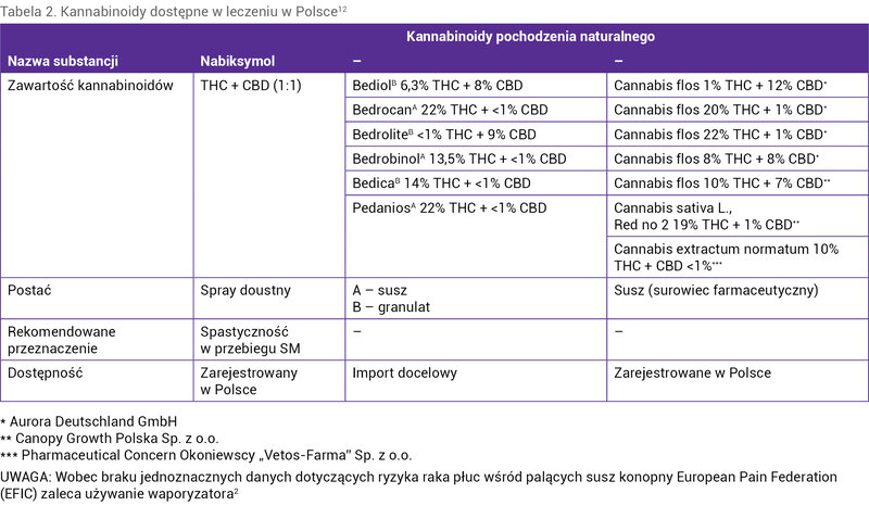 Tabela 2. Kannabinoidy dostępne w leczeniu w Polsce12