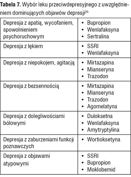 Tabela 7. Wybór leku przeciwdepresyjnego z uwzględnieniem dominujących objawów depresji20