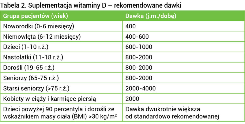 Tabela 2. Suplementacja witaminy D – rekomendowane dawki