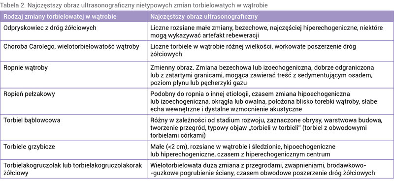 Tabela 2. Najczęstszy obraz ultrasonograficzny nietypowych zmian torbielowatych w wątrobie