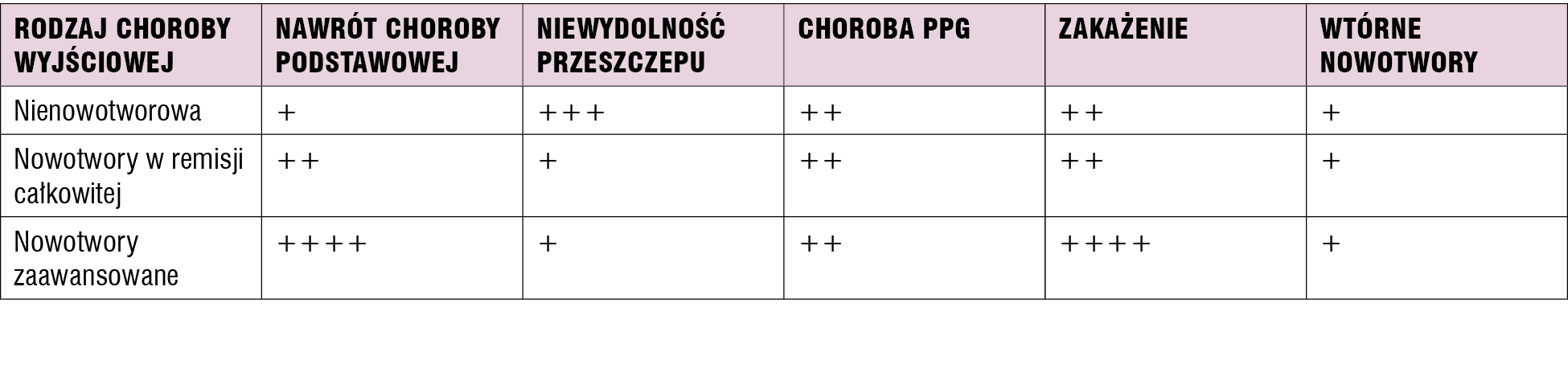 Tabela 2. Znaczenie występowania problemów zdrowotnych u rekonwalescentów po przeszczepieniu komórek krwiotwórczych zależnie od choroby wyjściowej