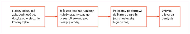 Rycina 2. Pierwsza pomoc w przypadku wybicia zęba
