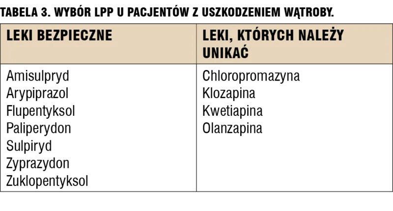 
 
 
 
 Tabela 3. Wybór LPP u pacjentów z uszkodzeniem wątroby.