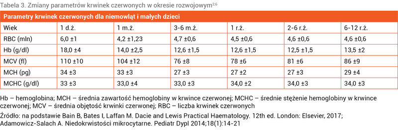 Tabela 3. Zmiany parametrów krwinek czerwonych w okresie rozwojowym2,6
