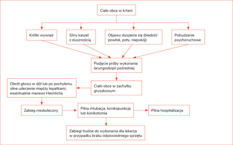 Rycina 2. Algorytm diagnostyki i postępowania w przypadku ciała obcego w krtani