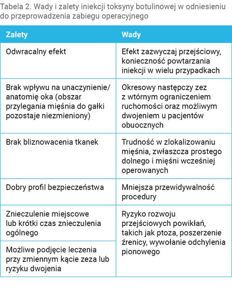 Tabela 2. Wady i zalety iniekcji toksyny botulinowej w odniesieniu do przeprowadzenia zabiegu operacyjnego