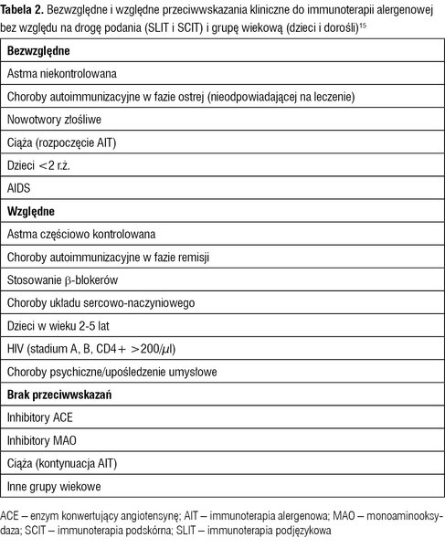 Tabela 2. Bezwzględne i względne przeciwwskazania kliniczne do immunoterapii alergenowej bez względu na drogę podania (SLIT i SCIT) i grupę wiekową (dzieci i dorośli)15