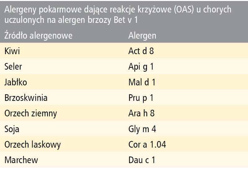 Tabela 7. Wybrane alergeny pokarmowe należące do rodziny PR-10