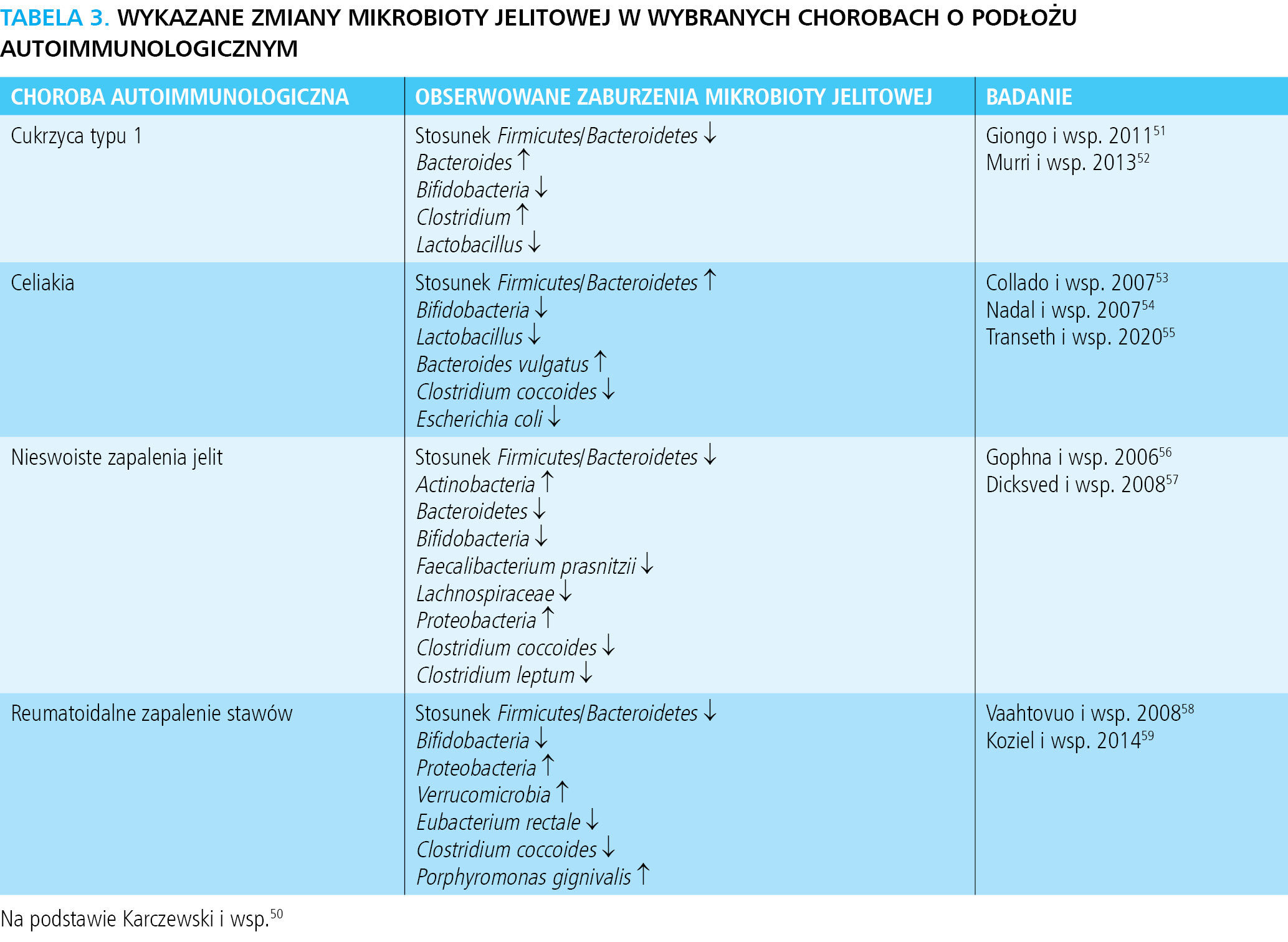 Tabela 3. Wykazane zmiany mikrobioty jelitowej w wybranych chorobach o podłożu autoimmunologicznym