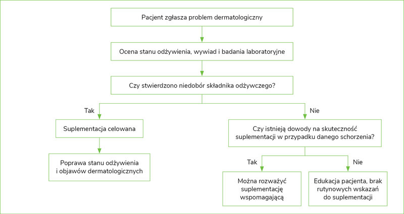 Rycina 1. Schemat postępowania przy kwalifikacji pacjenta do suplementacji w praktyce dermatologicznej3,4