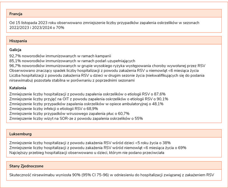 Rycina 1. Skuteczność nirsewimabu w krajach, które wprowadziły go do powszechnego użytku w sezonie 2023/2024*22-26