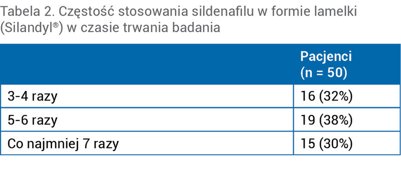 Tabela 2. Częstość stosowania sildenafilu w formie lamelki (Silandyl®) w czasie trwania badania