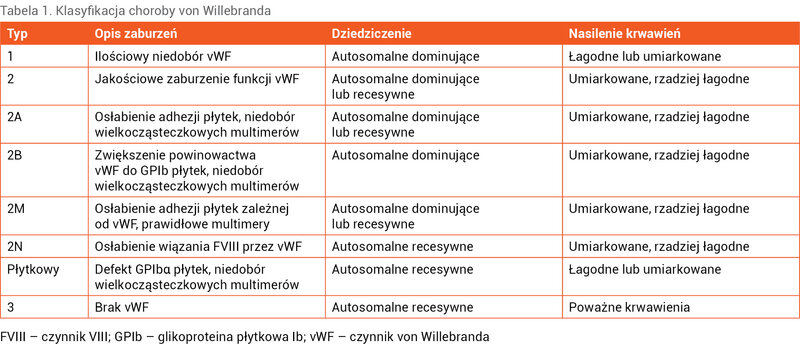 Tabela 1. Klasyfikacja choroby von Willebranda