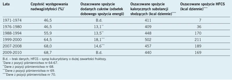 Tabela 1. Częstość występowania nadwagi i otyłości oraz związek tych stanów z oszacowanym spożyciem cukru