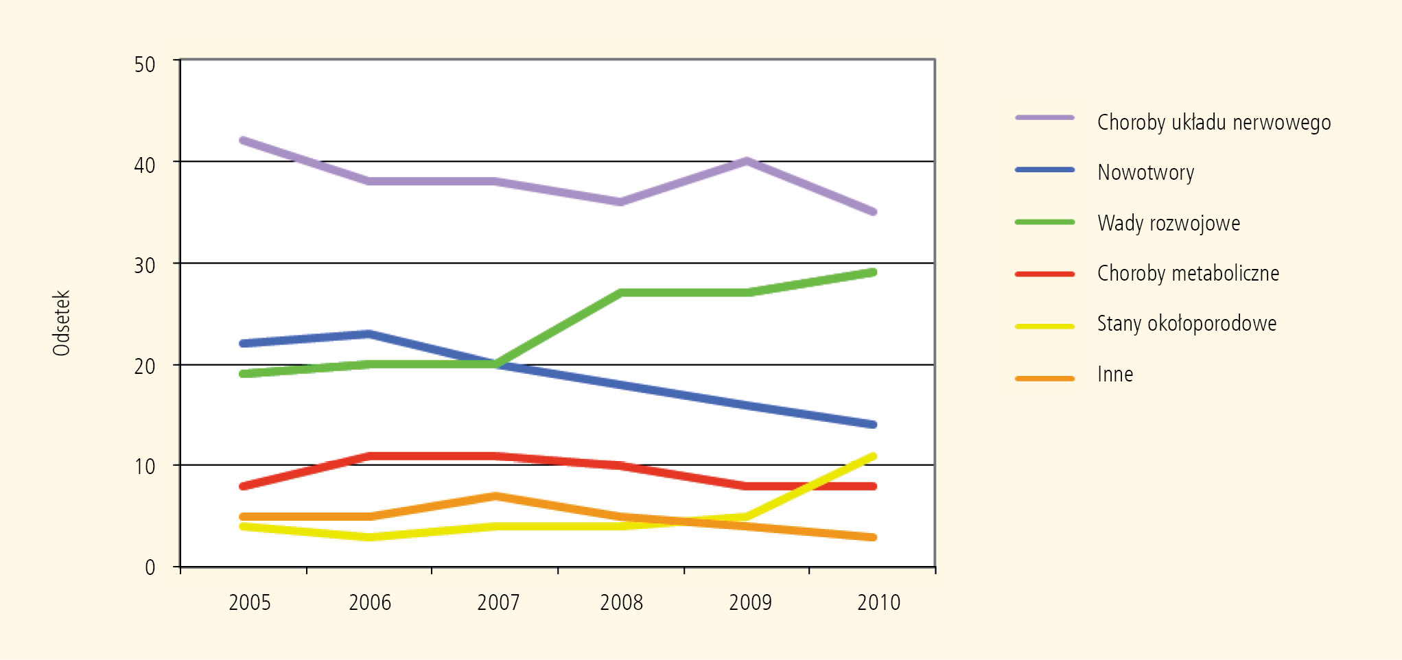 Rycina 4. Dzieci leczone w hospicjach domowych w latach 2005-2010 według rozpoznań