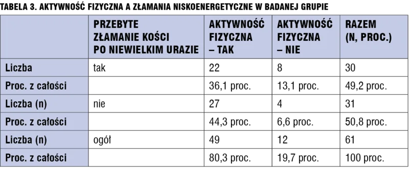 Tabela 3. Aktywność fizyczna a złamania niskoenergetyczne w badanej grupie.