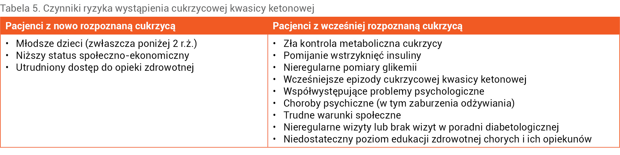 Tabela 5. Czynniki ryzyka wystąpienia cukrzycowej kwasicy ketonowej