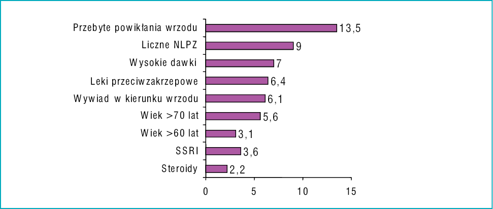 Rycina 1. Poziom ryzyka gastrotoksyczności NLPZ wywołanego przez różne czynniki