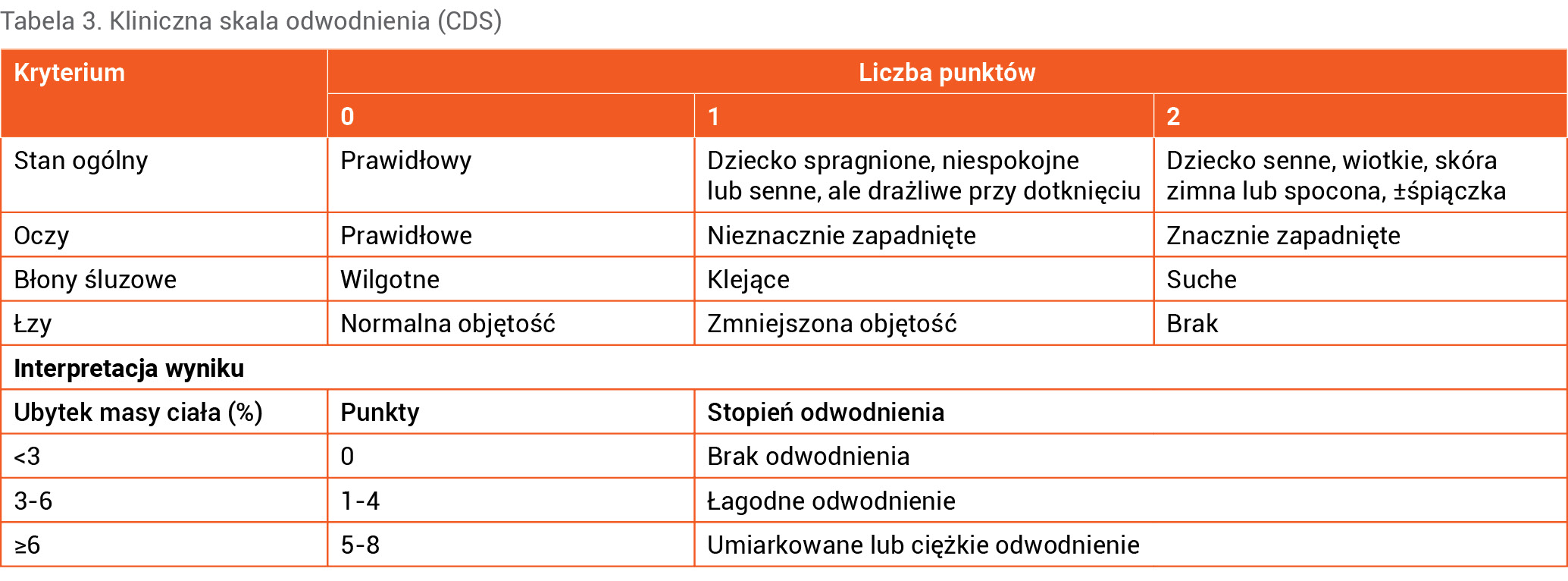 Tabela 3. Kliniczna skala odwodnienia (CDS)