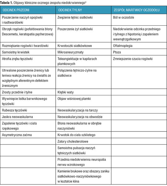 Tabela 1. Objawy kliniczne ocznego zespołu niedokrwiennego6