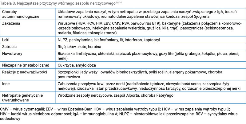 Tabela 3. Najczęstsze przyczyny wtórnego zespołu nerczycowego1,4,14