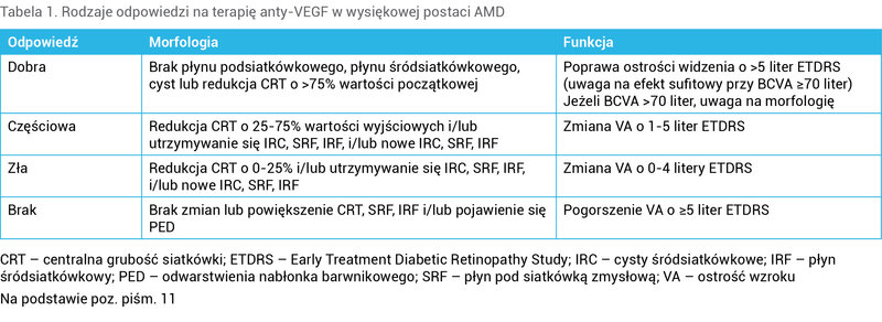 Tabela 1. Rodzaje odpowiedzi na terapię anty-VEGF w wysiękowej postaci AMD