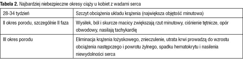 Tabela 2. Najbardziej niebezpieczne okresy ciąży u kobiet z wadami serca