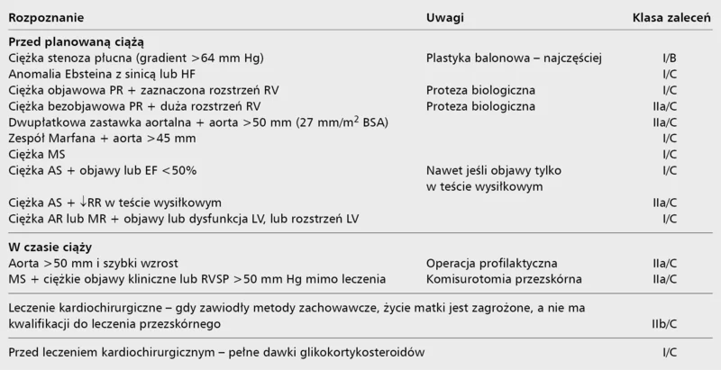 Tabela 3. Wskazania do leczenia inwazyjnego chorób układu krążenia w związku z ciążą HF – niewydolność serca, PR – niedomykalność zastawki płucnej, RV – prawa komora, BSA – powierzchnia ciała, MS – stenoza mitralna, AS – stenoza aortalna, EF – frakcja wyrzutowa lewej komory, AR – niedomykalność zastawki aortalnej, MR – niedomykalność zastawki mitralnej, RVSP – ciśnienie skurczowe w prawej komorze. 