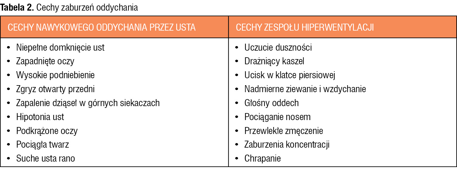 Tabela 2. Cechy zaburzeń oddychania