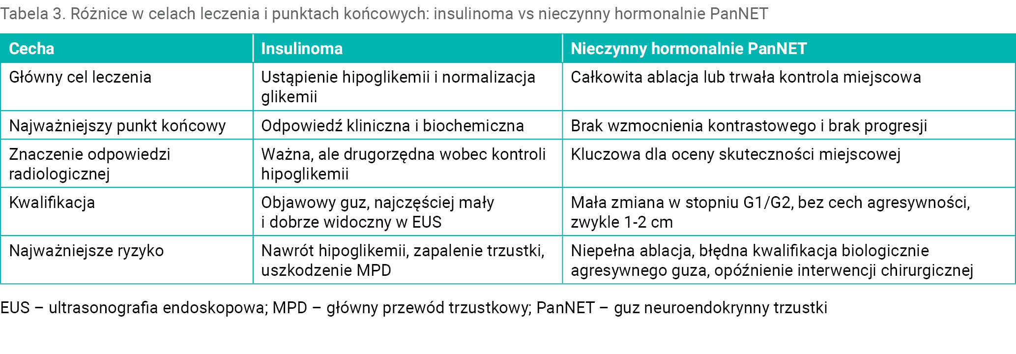 Tabela 3. Różnice w celach leczenia i punktach końcowych: insulinoma vs nieczynny hormonalnie PanNET
