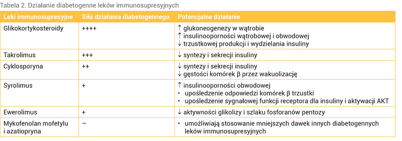 Tabela 2. Działanie diabetogenne leków immunosupresyjnych