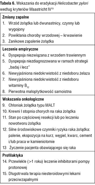 Tabela 6. Wskazania do eradykacji Helicobacter pylori według kryteriów Maastricht IV19