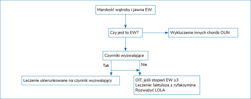 Rycina 3. Tryb postępowania u chorego z marskością wątroby i zaburzeniami świadomości