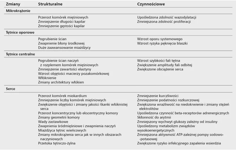 Tabela 4. Zmiany struktury i czynności składowych układu krążenia u chorych z PChN