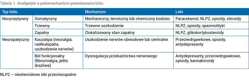 Tabela 1. Analgetyki a patomechanizm powstawania bólu