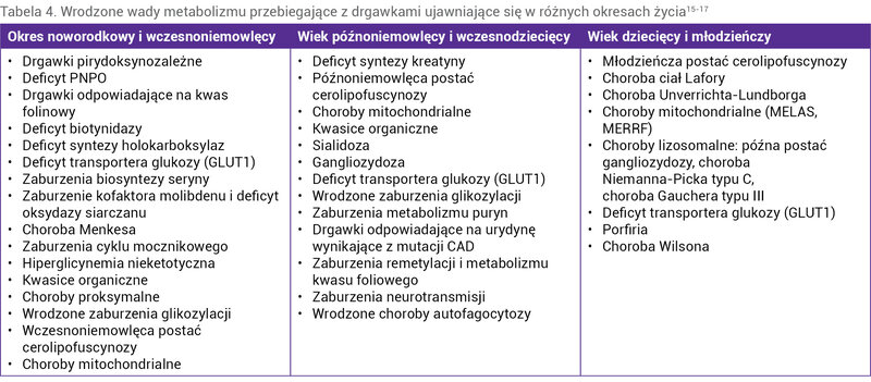 Tabela 4. Wrodzone wady metabolizmu przebiegające z drgawkami ujawniające się w różnych okresach życia15-17
