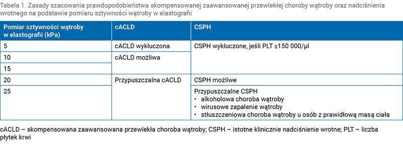 Tabela 1. Zasady szacowania prawdopodobieństwa skompensowanej zaawansowanej przewlekłej choroby wątroby oraz nadciśnienia wrotnego na podstawie pomiaru sztywności wątroby w elastografii